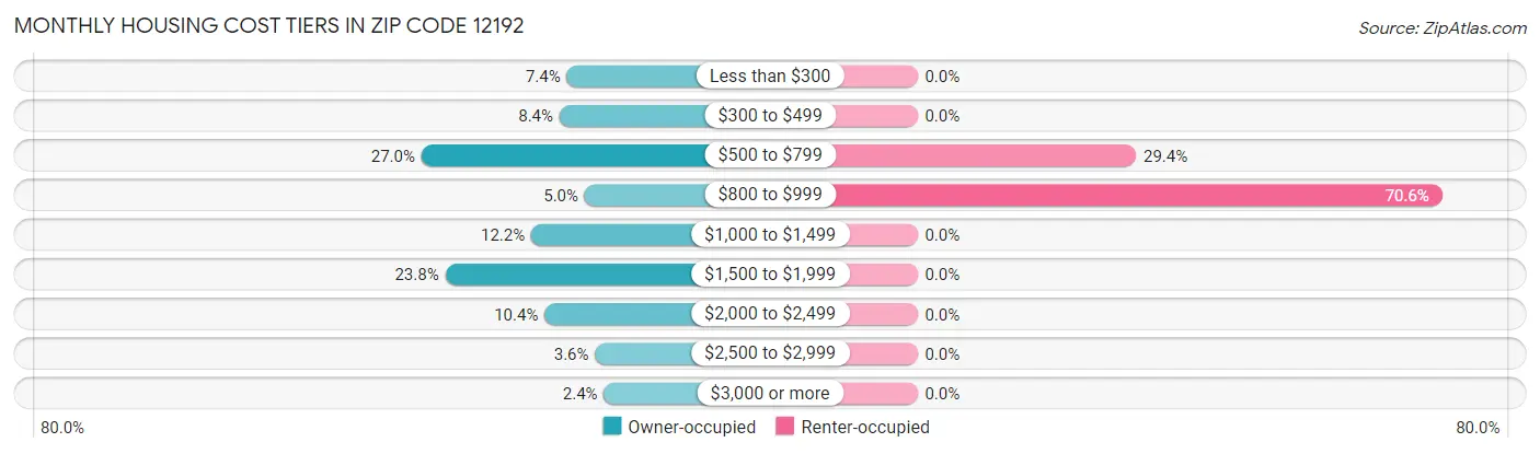 Monthly Housing Cost Tiers in Zip Code 12192