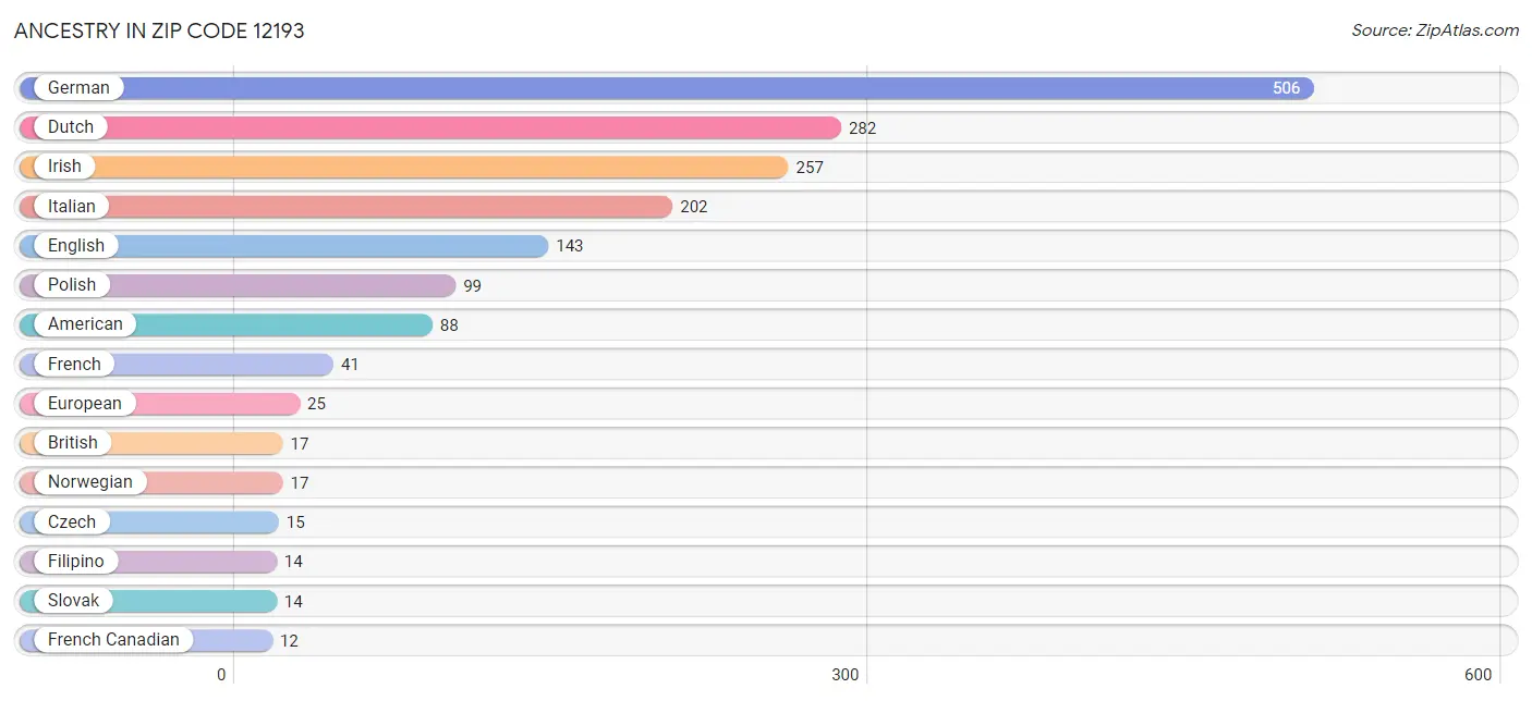 Ancestry in Zip Code 12193