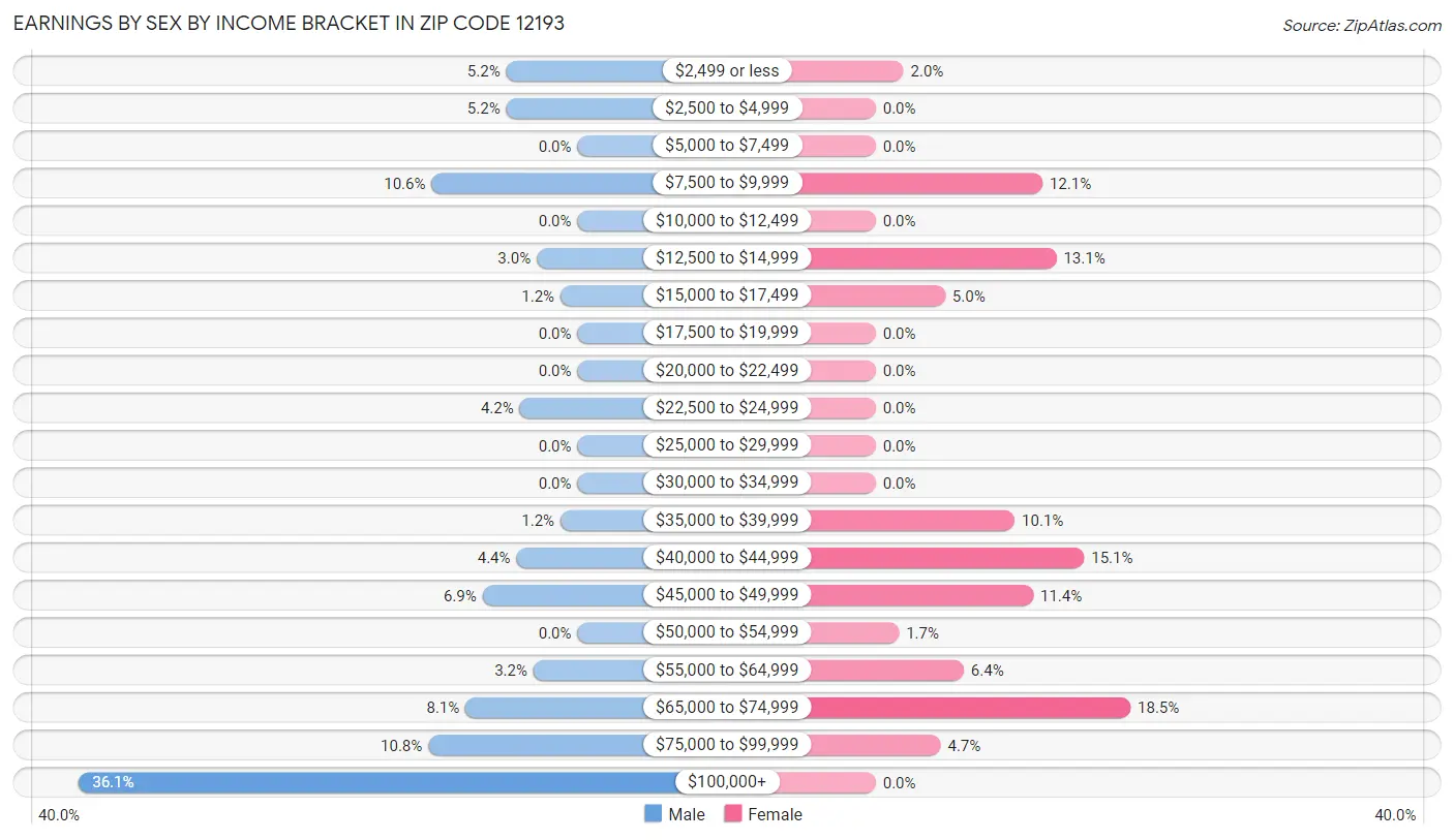 Earnings by Sex by Income Bracket in Zip Code 12193