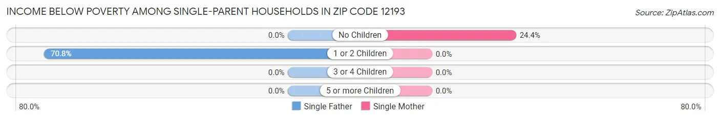 Income Below Poverty Among Single-Parent Households in Zip Code 12193