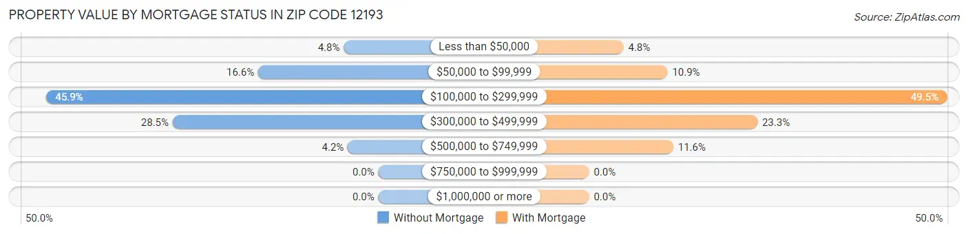 Property Value by Mortgage Status in Zip Code 12193