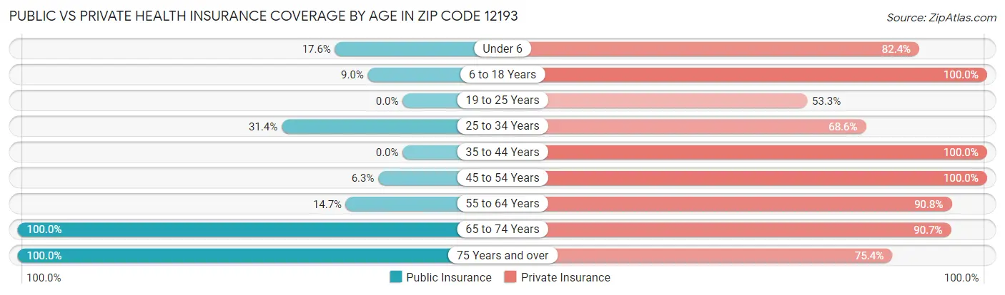 Public vs Private Health Insurance Coverage by Age in Zip Code 12193