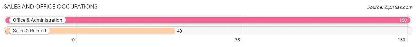 Sales and Office Occupations in Zip Code 12193