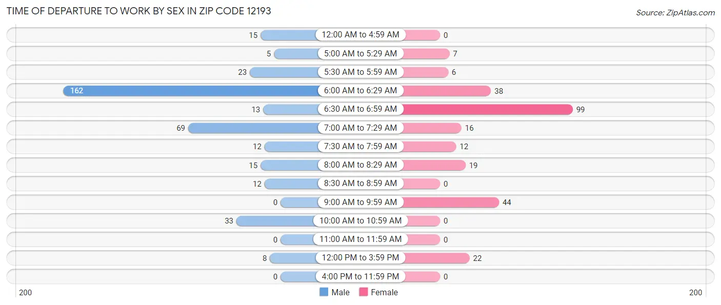 Time of Departure to Work by Sex in Zip Code 12193