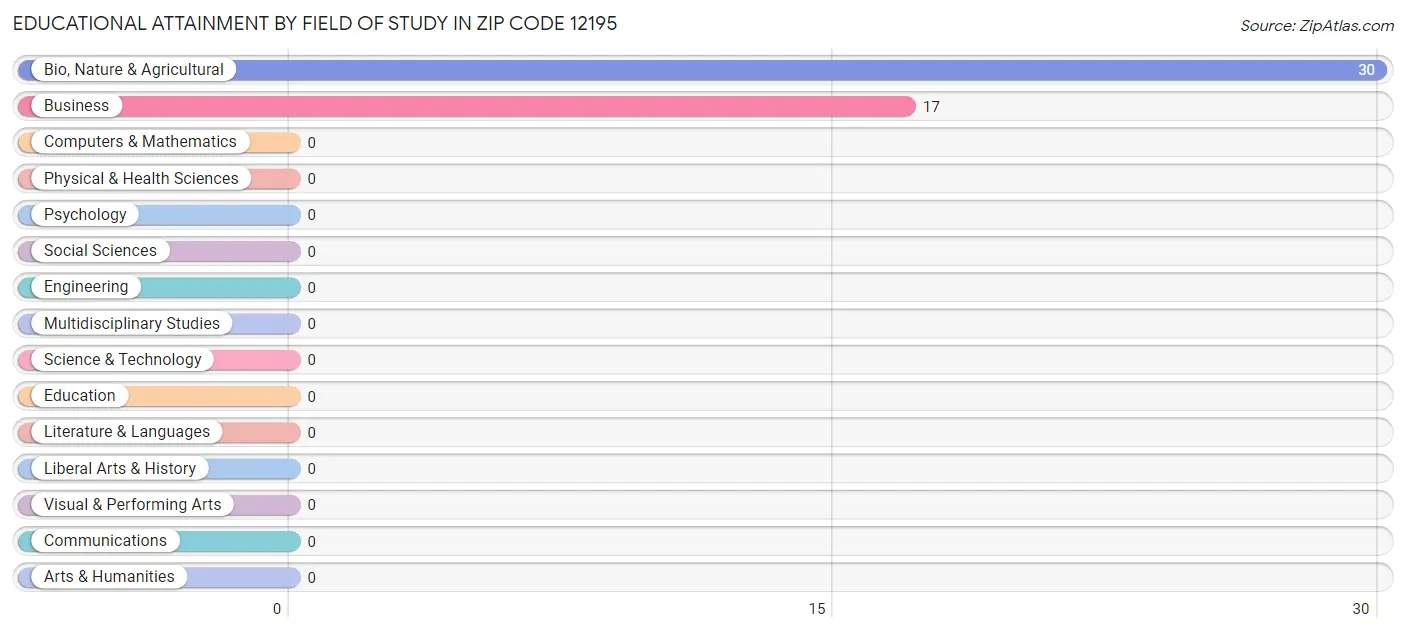 Educational Attainment by Field of Study in Zip Code 12195