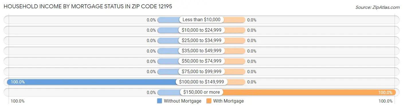 Household Income by Mortgage Status in Zip Code 12195