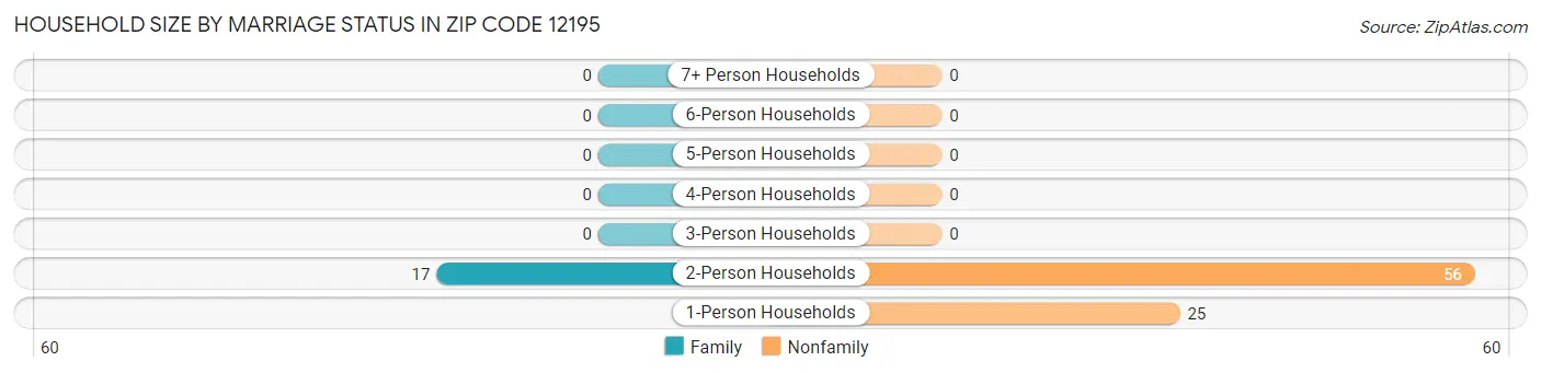 Household Size by Marriage Status in Zip Code 12195