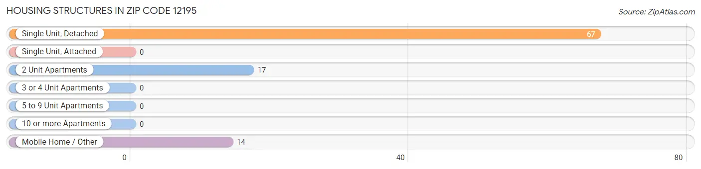 Housing Structures in Zip Code 12195