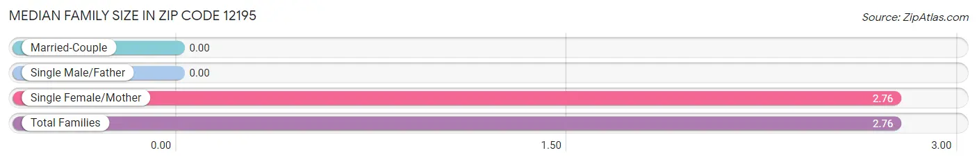 Median Family Size in Zip Code 12195