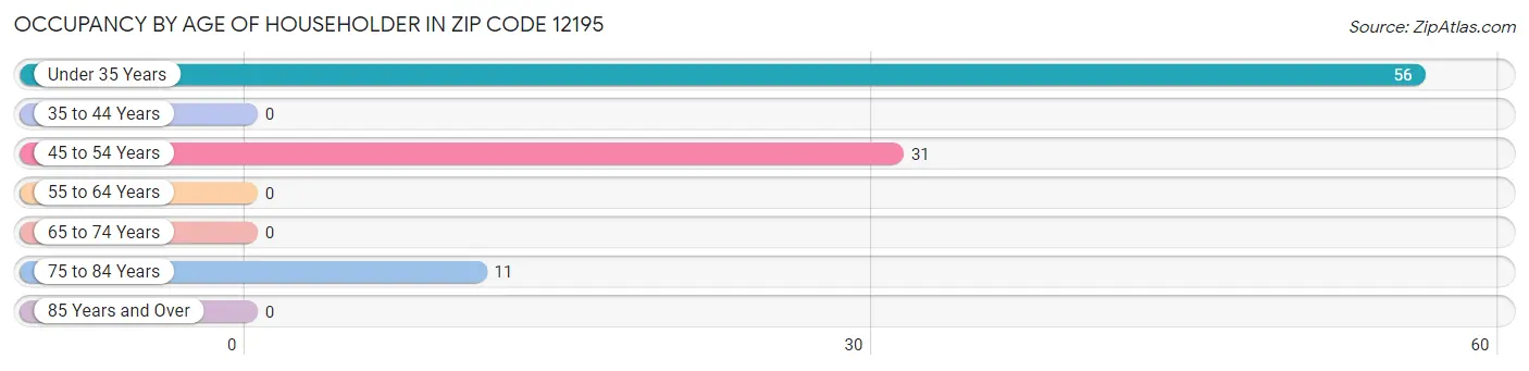 Occupancy by Age of Householder in Zip Code 12195