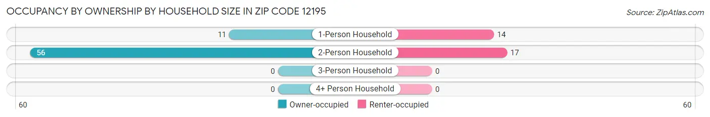 Occupancy by Ownership by Household Size in Zip Code 12195