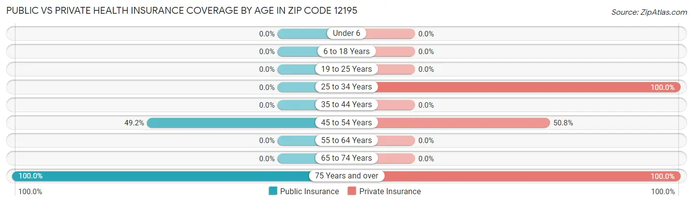 Public vs Private Health Insurance Coverage by Age in Zip Code 12195