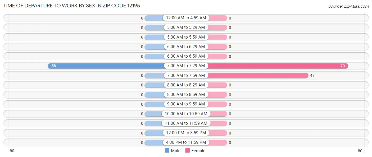 Time of Departure to Work by Sex in Zip Code 12195