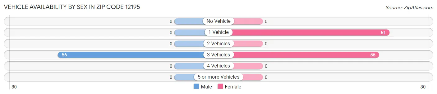 Vehicle Availability by Sex in Zip Code 12195