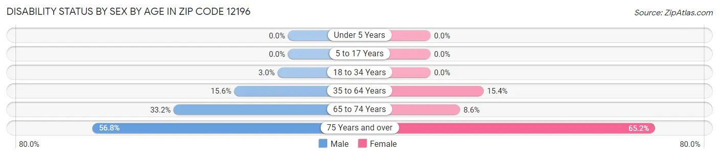 Disability Status by Sex by Age in Zip Code 12196