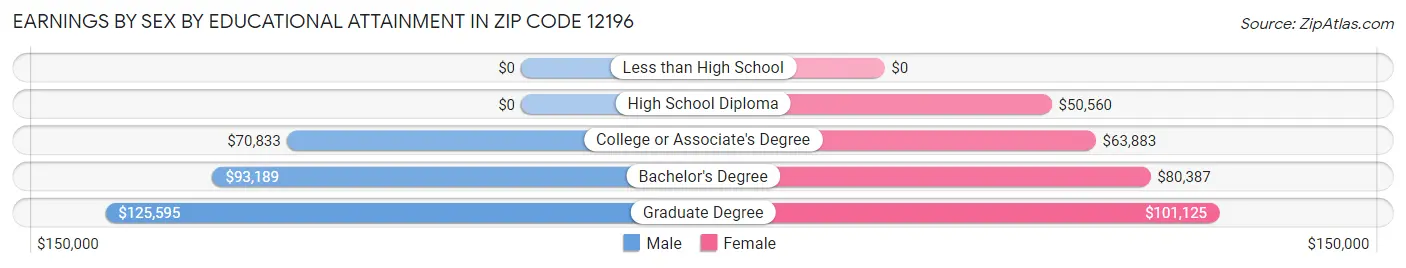 Earnings by Sex by Educational Attainment in Zip Code 12196