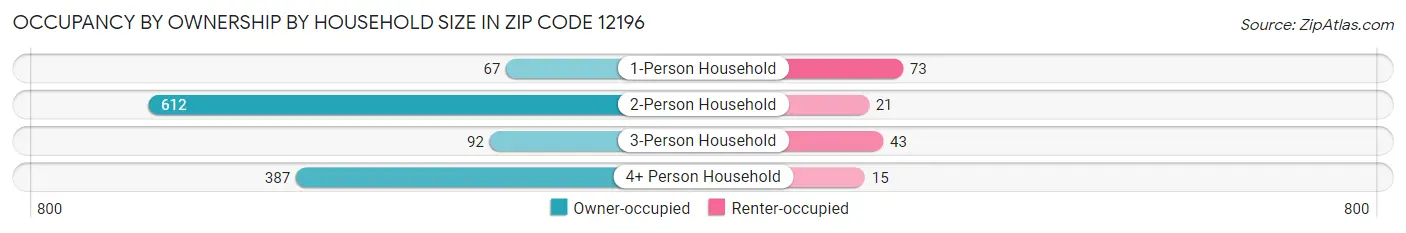 Occupancy by Ownership by Household Size in Zip Code 12196