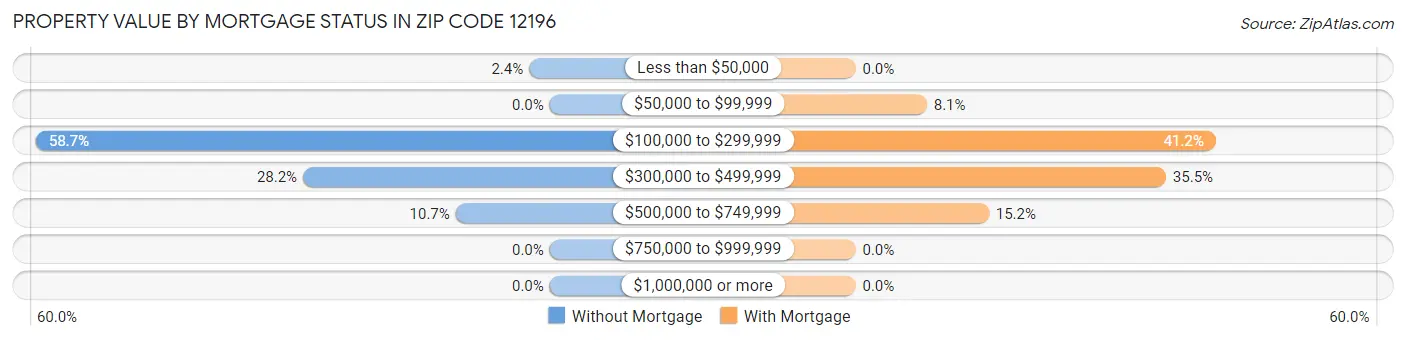 Property Value by Mortgage Status in Zip Code 12196