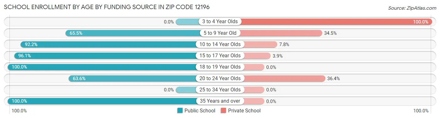 School Enrollment by Age by Funding Source in Zip Code 12196