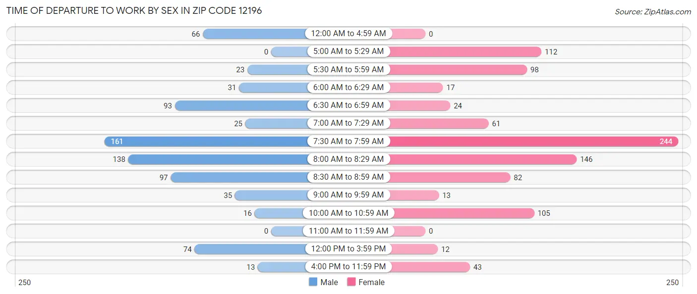 Time of Departure to Work by Sex in Zip Code 12196