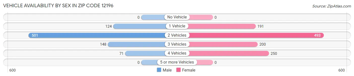 Vehicle Availability by Sex in Zip Code 12196
