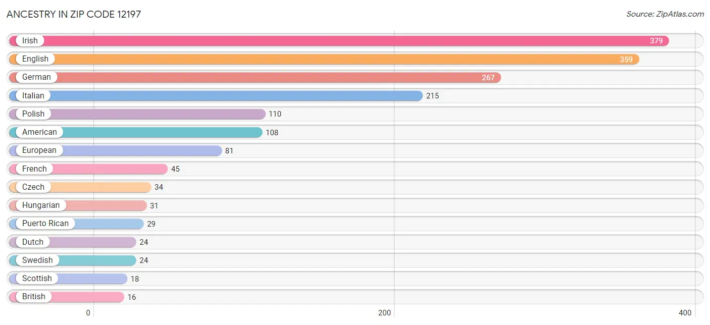 Ancestry in Zip Code 12197