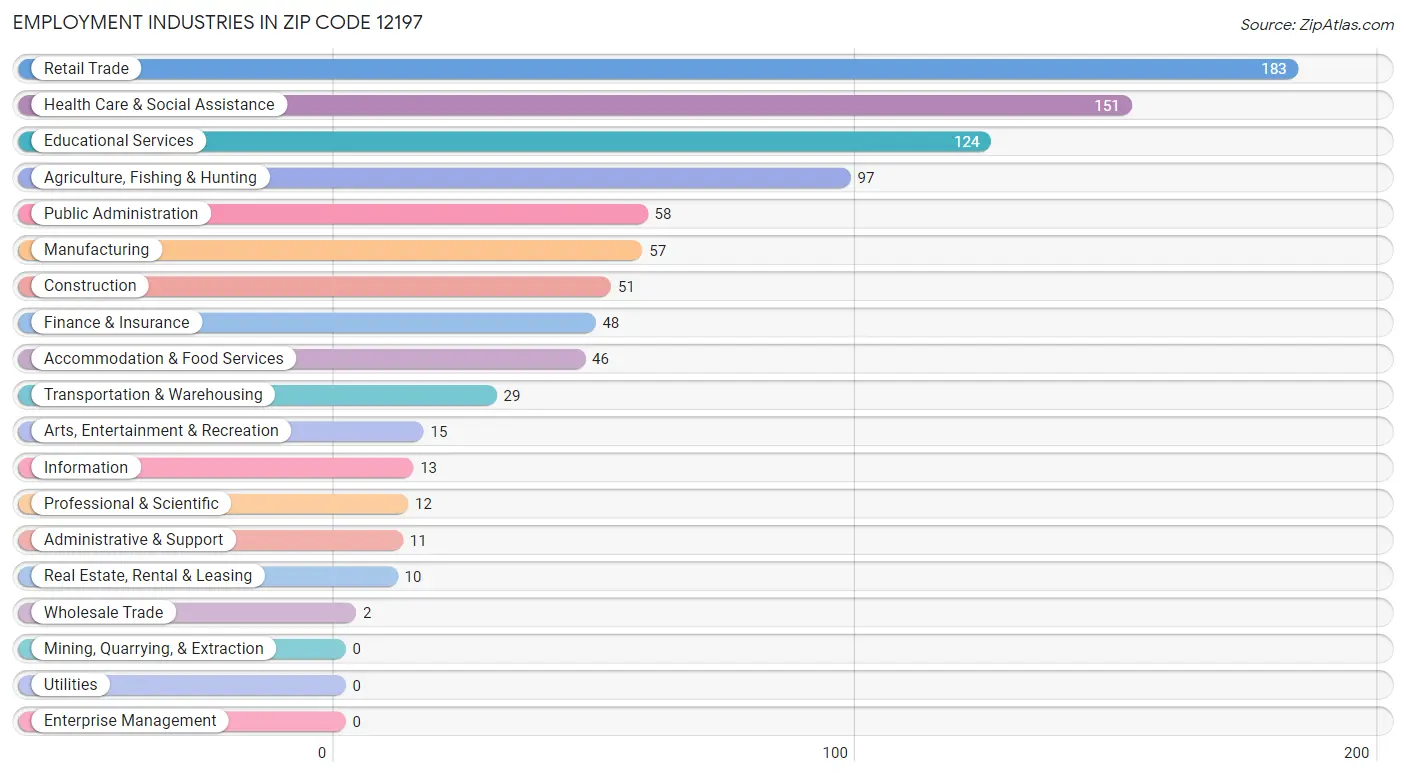 Employment Industries in Zip Code 12197