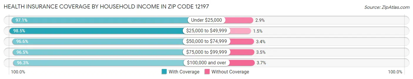 Health Insurance Coverage by Household Income in Zip Code 12197