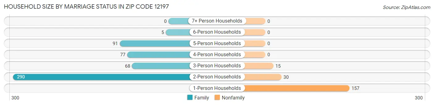 Household Size by Marriage Status in Zip Code 12197