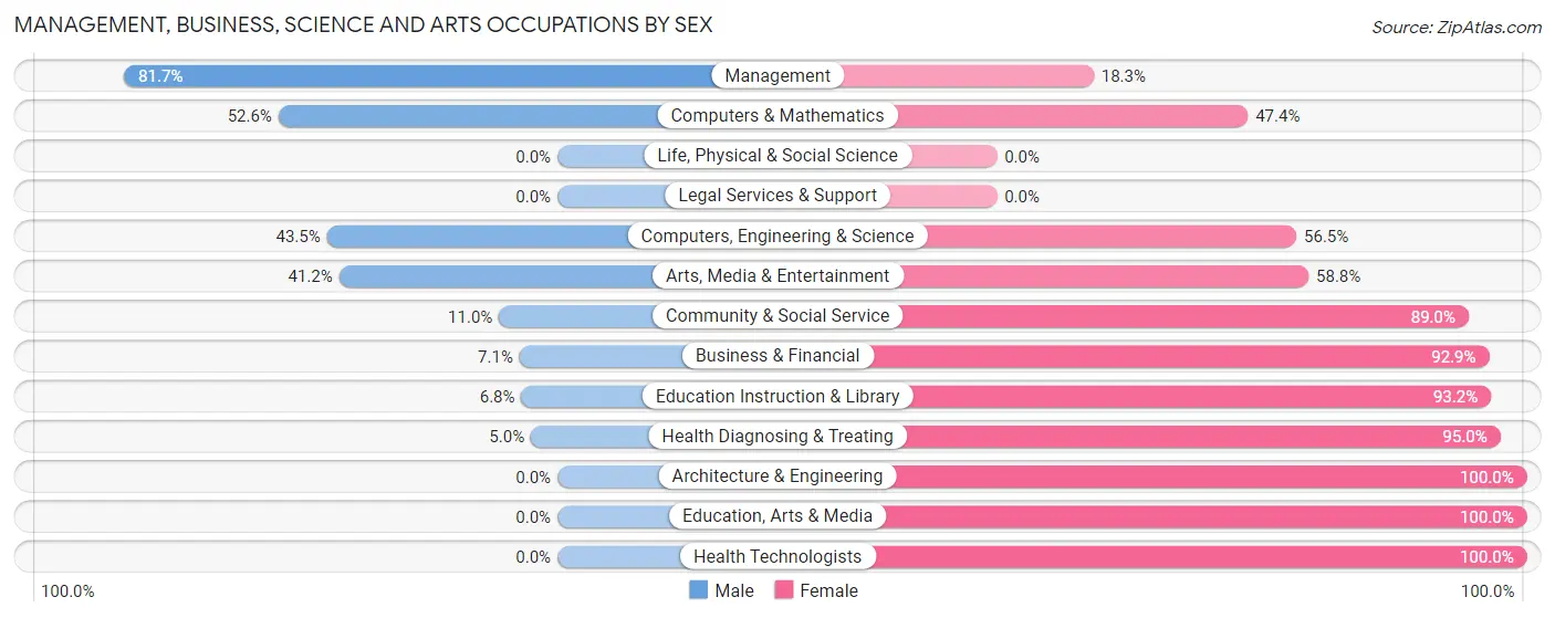 Management, Business, Science and Arts Occupations by Sex in Zip Code 12197