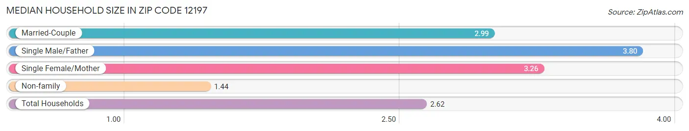 Median Household Size in Zip Code 12197