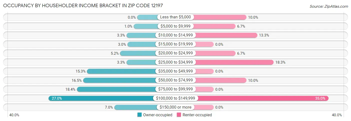 Occupancy by Householder Income Bracket in Zip Code 12197