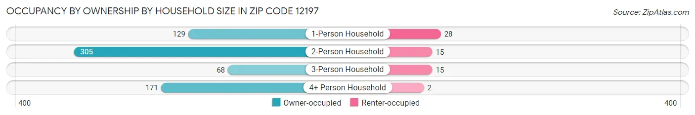 Occupancy by Ownership by Household Size in Zip Code 12197