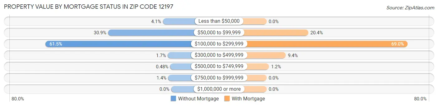 Property Value by Mortgage Status in Zip Code 12197