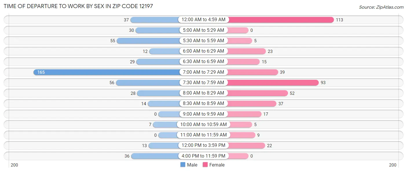 Time of Departure to Work by Sex in Zip Code 12197