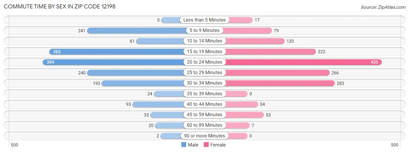 Commute Time by Sex in Zip Code 12198