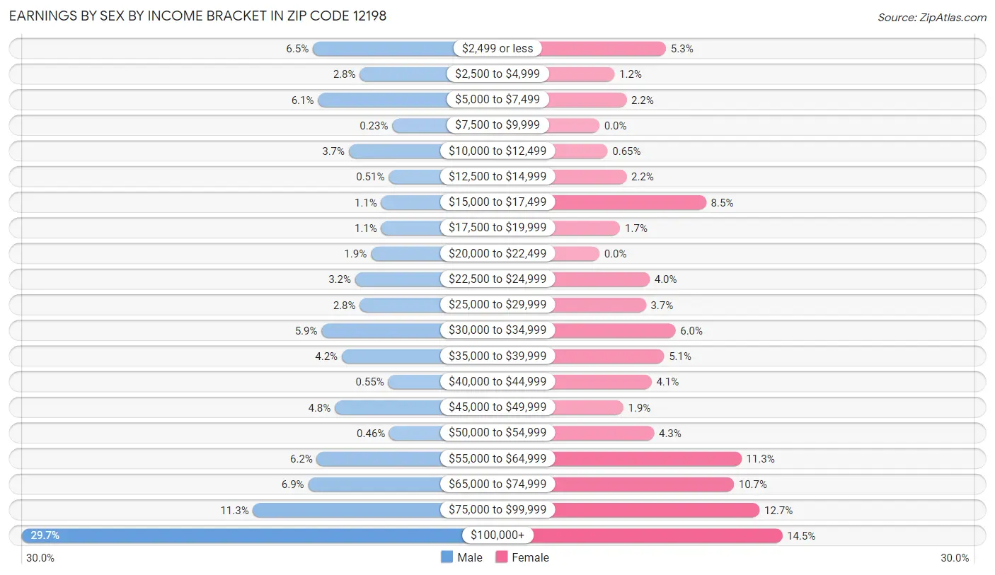 Earnings by Sex by Income Bracket in Zip Code 12198