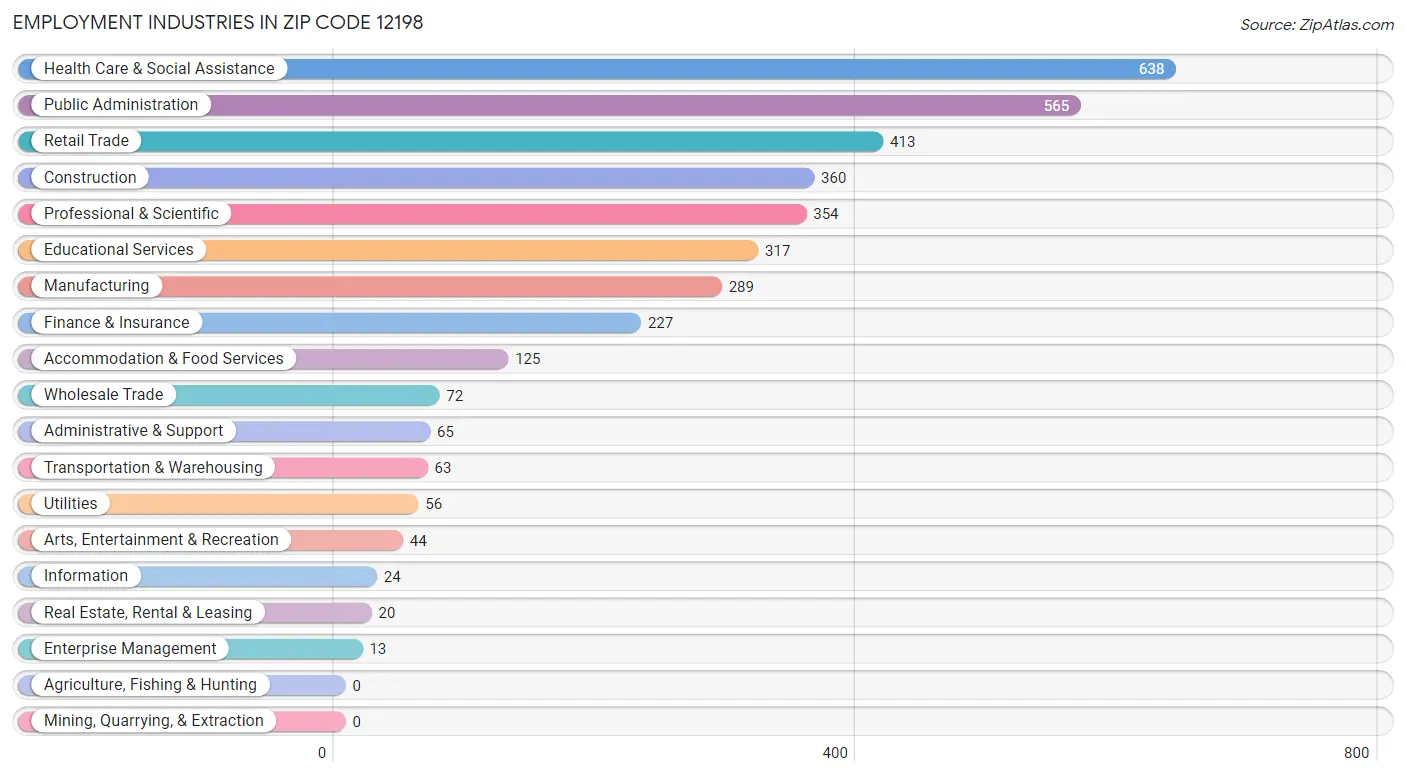 Employment Industries in Zip Code 12198