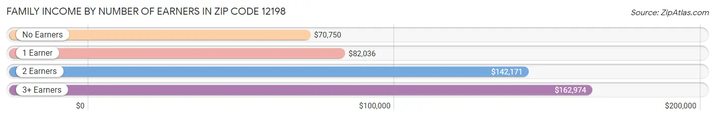 Family Income by Number of Earners in Zip Code 12198