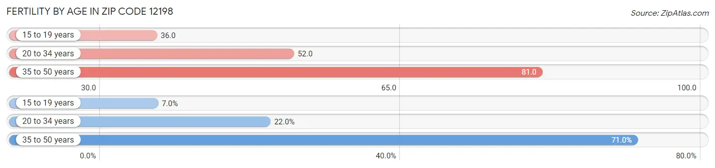 Female Fertility by Age in Zip Code 12198