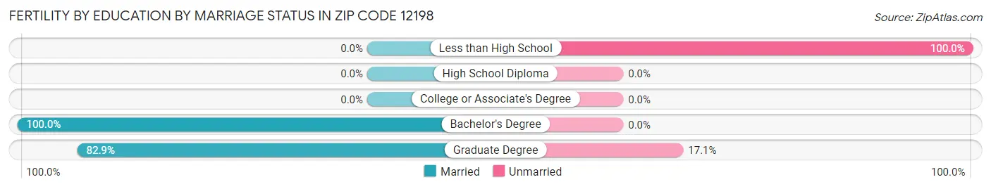 Female Fertility by Education by Marriage Status in Zip Code 12198