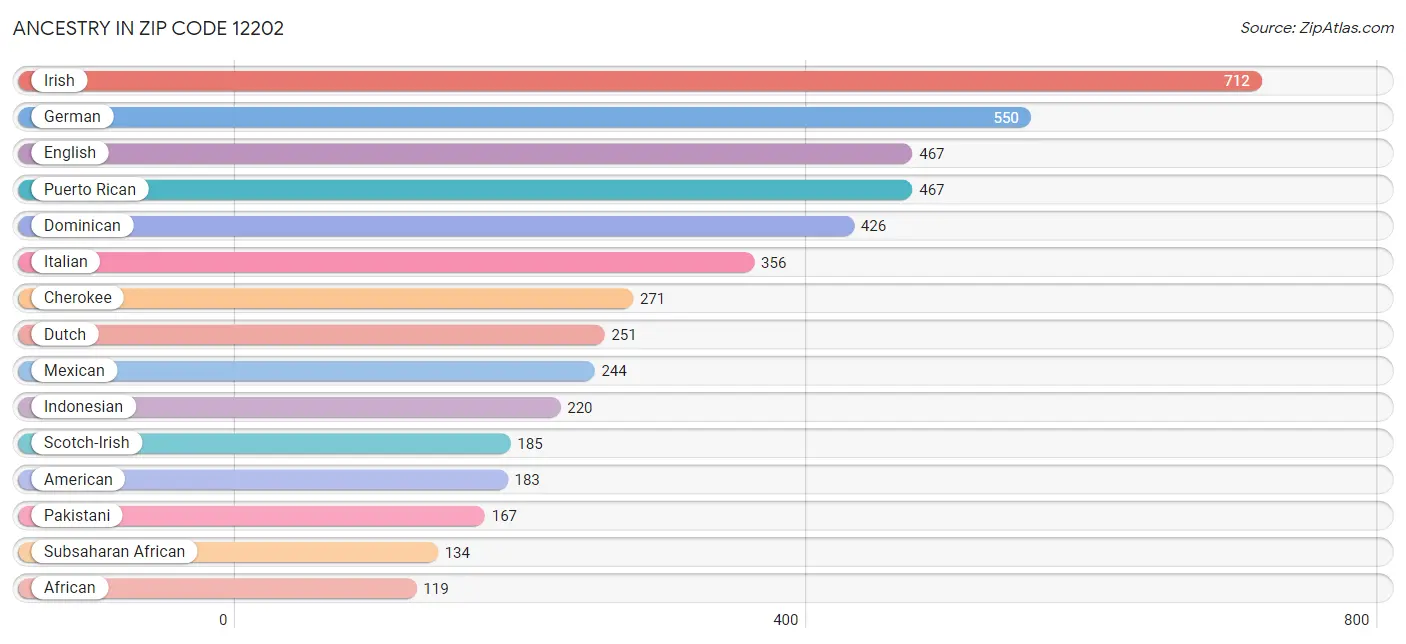 Ancestry in Zip Code 12202