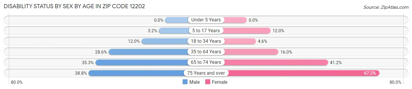 Disability Status by Sex by Age in Zip Code 12202