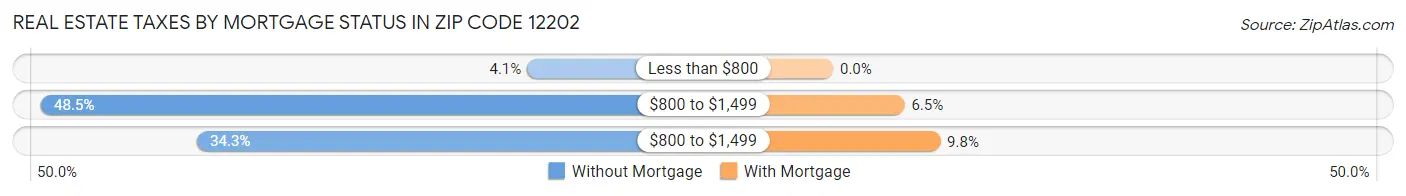 Real Estate Taxes by Mortgage Status in Zip Code 12202