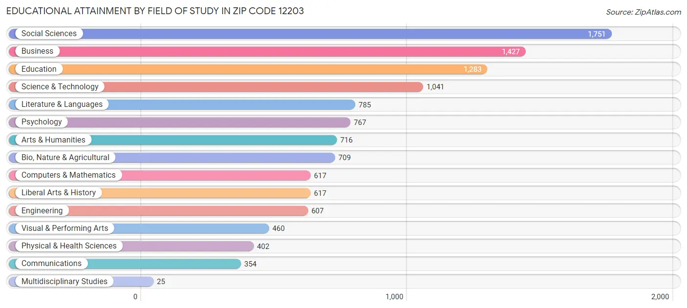 Educational Attainment by Field of Study in Zip Code 12203