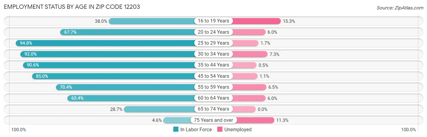 Employment Status by Age in Zip Code 12203