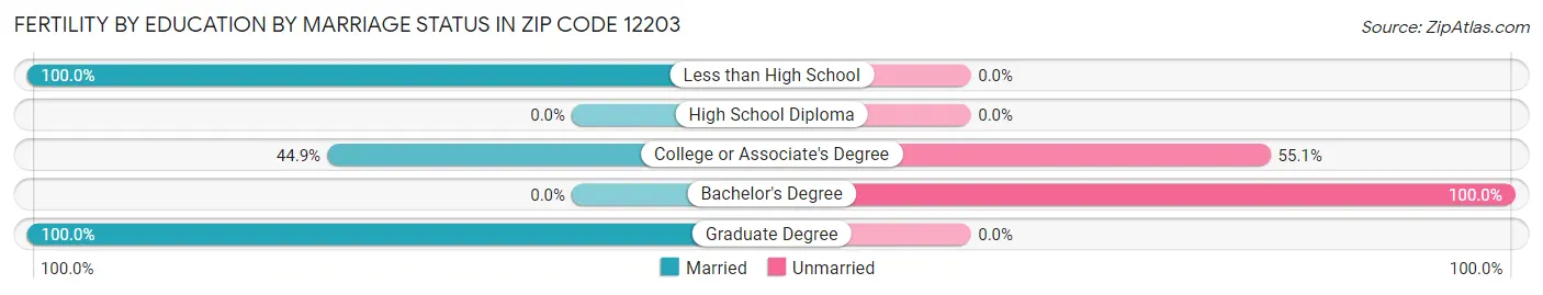 Female Fertility by Education by Marriage Status in Zip Code 12203