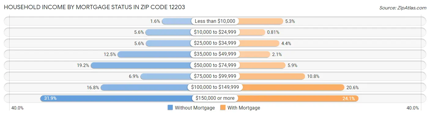 Household Income by Mortgage Status in Zip Code 12203