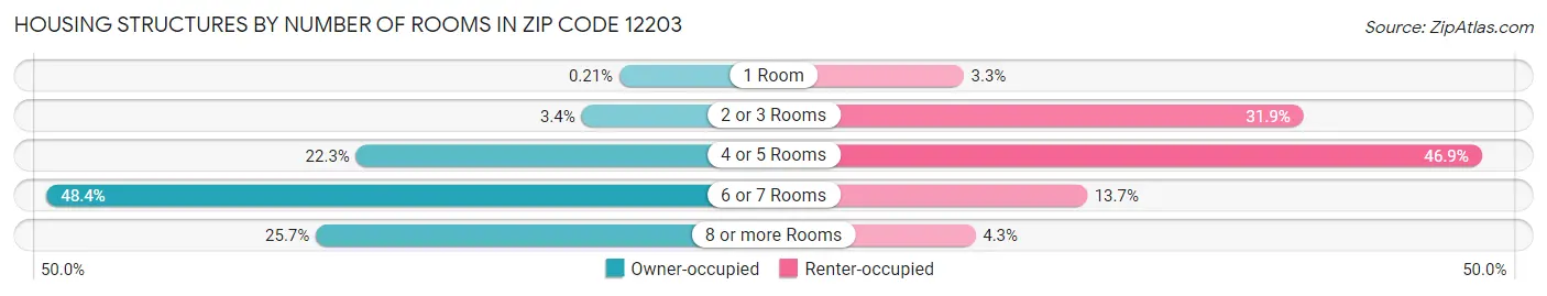Housing Structures by Number of Rooms in Zip Code 12203