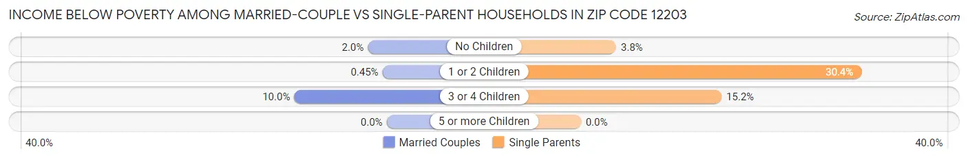 Income Below Poverty Among Married-Couple vs Single-Parent Households in Zip Code 12203